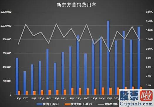 哪些机构在投资美股-营收和净利双降 新东方(EDU.US)盈利能力面临考验