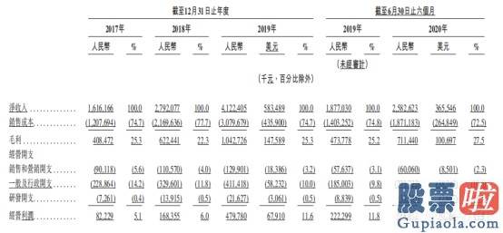 投资美股 app 万国数据（GDS.US）通过香港证券交易所聆讯 IDC龙头有望成“打新”热门