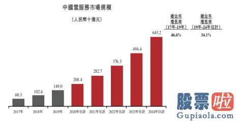 投资美股 app 万国数据（GDS.US）通过香港证券交易所聆讯 IDC龙头有望成“打新”热门