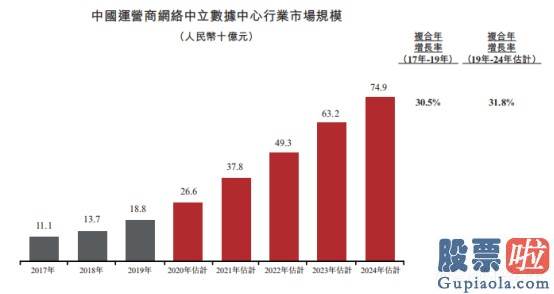 投资美股 app 万国数据（GDS.US）通过香港证券交易所聆讯 IDC龙头有望成“打新”热门