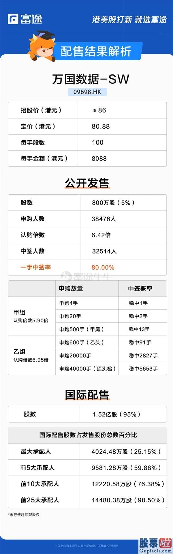 国内私募基金投资美股：万国数据获6.42倍认购 每股定价80.88港元