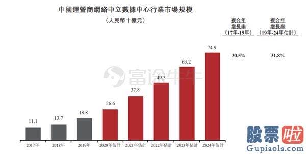 国内私募基金投资美股：万国数据获6.42倍认购 每股定价80.88港元