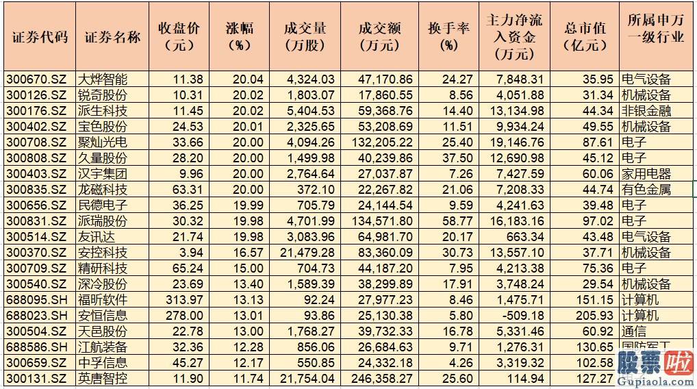 股票行情预测分析走势分析-三大指数整体收涨超1% 近九成行业指数上涨 机构表达A股慢牛布局不变