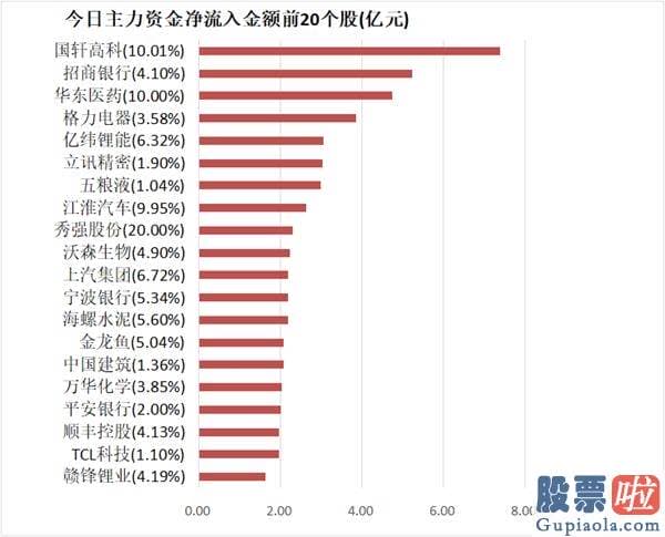 股市分析预测网：主力资金净流出67亿元 龙虎榜机构抢筹10股
