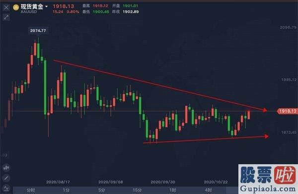 国人可以投资美股：选情白热化 金股债会怎么走？