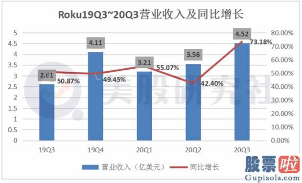 美股行情特斯拉走势_本季度实现扭亏为盈 Roku借宅经济发展逆风翻盘？