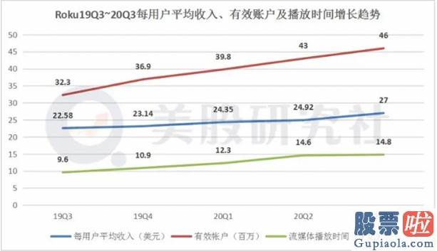 美股行情特斯拉走势_本季度实现扭亏为盈 Roku借宅经济发展逆风翻盘？