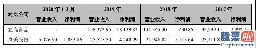 怎木投资美股_真美食品拟IPO：为名创优品代工 自有品牌力不足