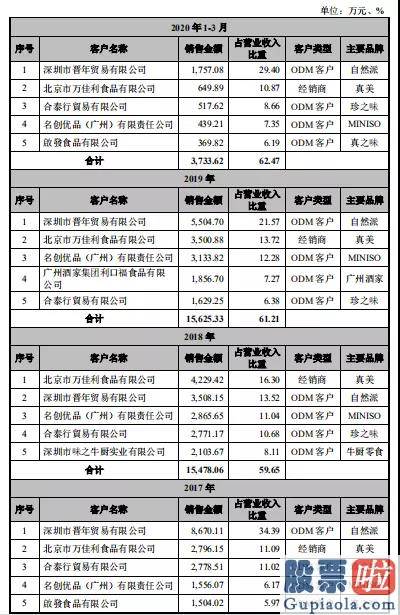 怎木投资美股_真美食品拟IPO：为名创优品代工 自有品牌力不足