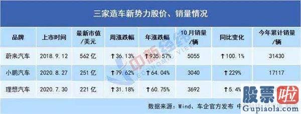 国内投资美股 群体：蔚来、理想和小鹏被高估了吗？