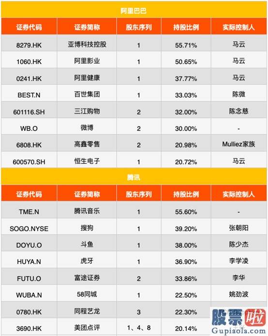 美股行情走势标准普尔 腾讯阿里京东百度 谁最会投资？