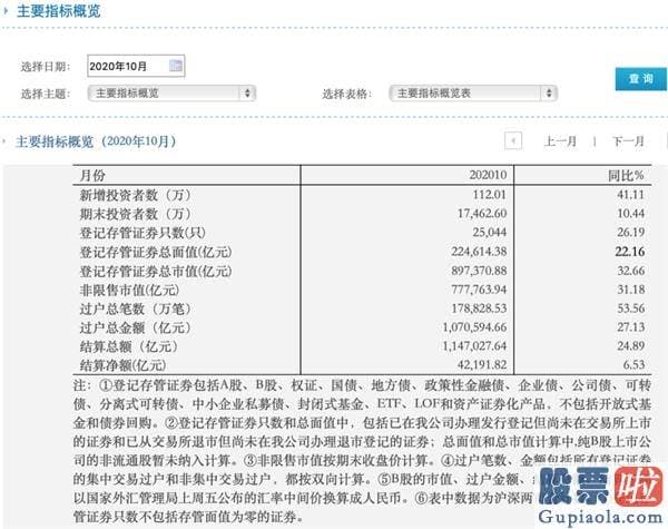 2020股票行情分析预测_A股投资者突破1.75亿！新增数量连续8个月超百万 明年还有增量资金入场