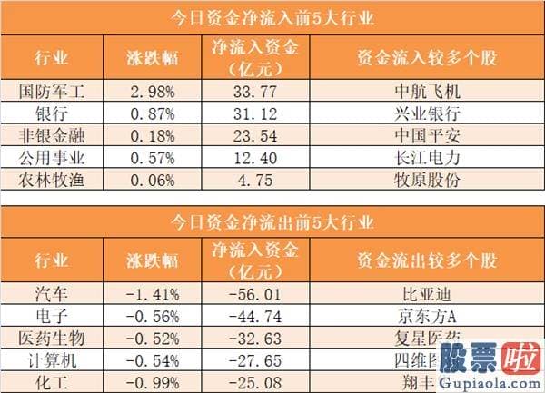 今日股票行情分析预测09.03_主力资金净流出349亿元 龙虎榜机构抢筹11股