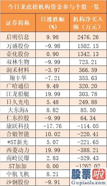 今日股票行情分析预测09.03_主力资金净流出349亿元 龙虎榜机构抢筹11股