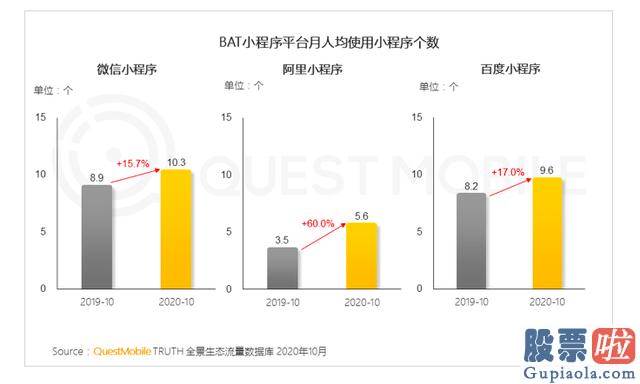 美股行情道琼斯指数 QM报告：微信、百度小程序优势各不同 生活服务竞争最激烈