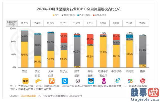 美股行情道琼斯指数 QM报告：微信、百度小程序优势各不同 生活服务竞争最激烈