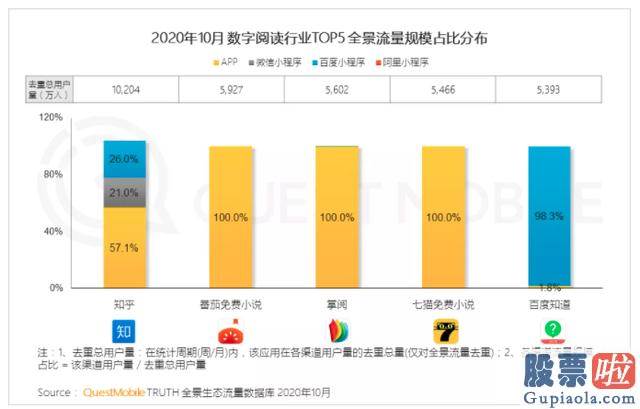 美股行情道琼斯指数 QM报告：微信、百度小程序优势各不同 生活服务竞争最激烈
