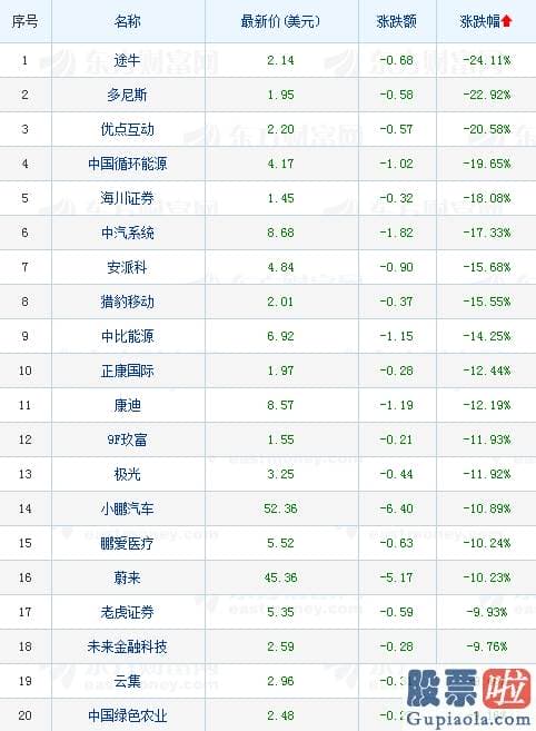 投资美股的好处_热门中概股跌多涨少 新能源汽车股基本全部下跌