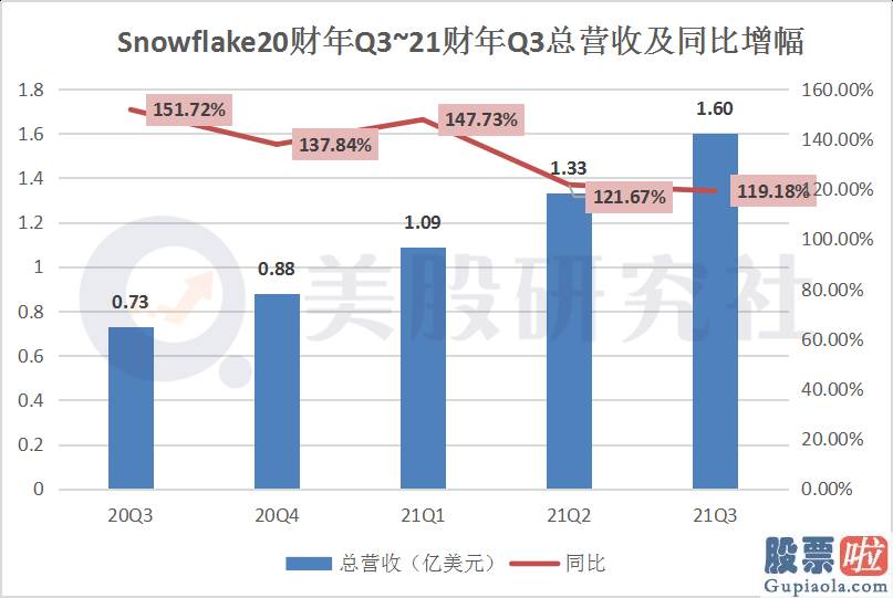 美股投资须知 亏损同比超90% snowflake(SNOW.US)首份业绩单为什么难看？