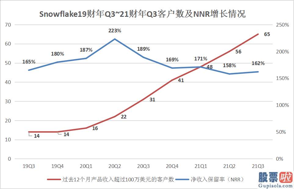 美股投资须知 亏损同比超90% snowflake(SNOW.US)首份业绩单为什么难看？