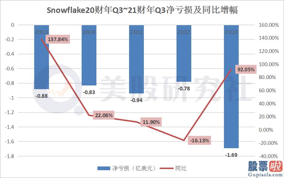 美股投资须知 亏损同比超90% snowflake(SNOW.US)首份业绩单为什么难看？