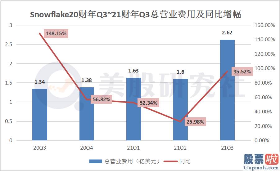 美股投资须知 亏损同比超90% snowflake(SNOW.US)首份业绩单为什么难看？