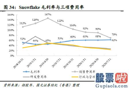 美股投资须知 亏损同比超90% snowflake(SNOW.US)首份业绩单为什么难看？