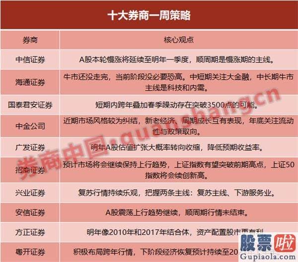 股票行情分析预测图：牛市还没走完 中短期大金融补涨！短期或突破3500点
