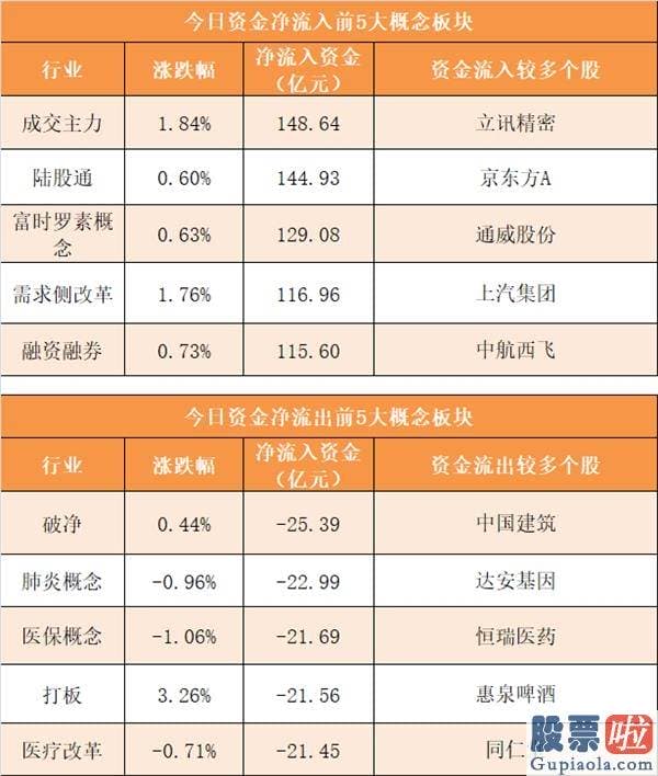 李大霄明天股市预测分析_尾盘净流入13.17亿元