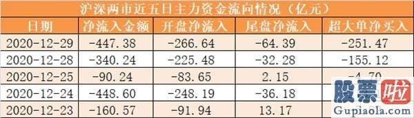 股票行情大盘分析预测分析 尾盘净流出64.39亿元