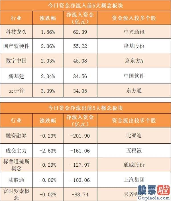 股票行情大盘分析预测分析 尾盘净流出64.39亿元