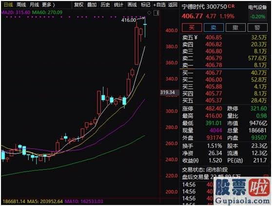 今日股市预测分析分析：销售市场的分化也在加剧