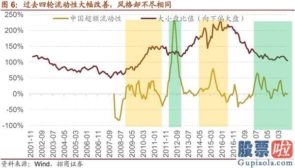 年底股票行情大盘分析预测_流动性和增量资金结构三个角度预测了当前极致风格的形成原因