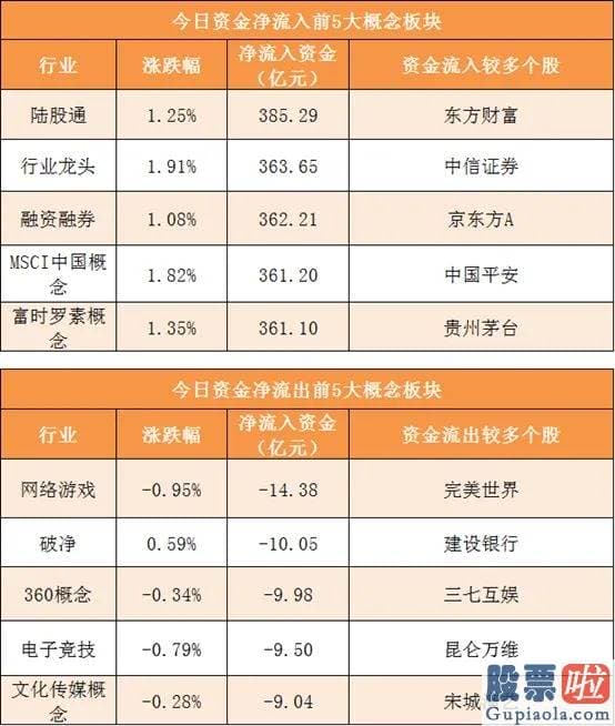 股市明天股市大盘分析预测：尾盘净流入70.42亿元