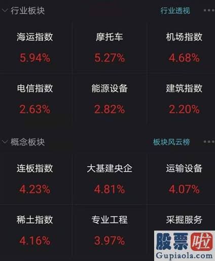 股市行情大盘分析预测指标：随后波动收跌