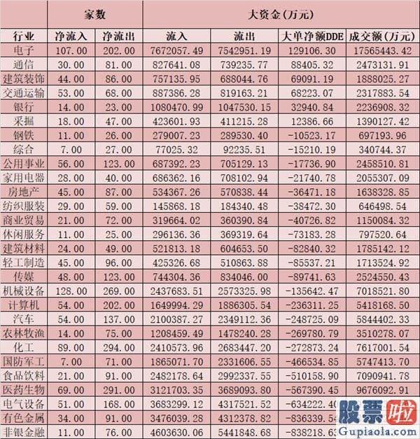 明日股市预测分析2020-今天A股大单资金总体净流出512.81亿元