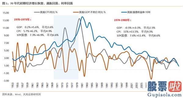 美股如何投资 1973.091977.04估值消化跑输阶段