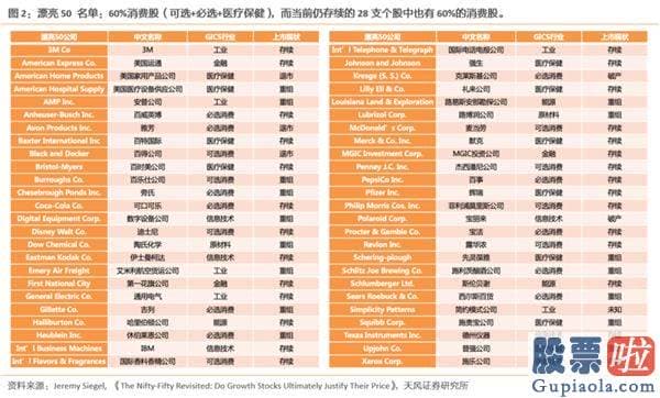 美股如何投资 1973.091977.04估值消化跑输阶段
