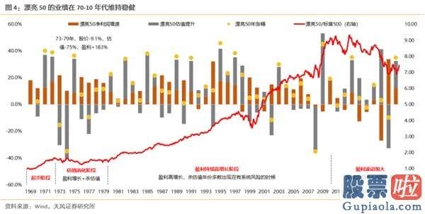 美股如何投资 1973.091977.04估值消化跑输阶段