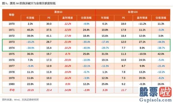 美股如何投资 1973.091977.04估值消化跑输阶段