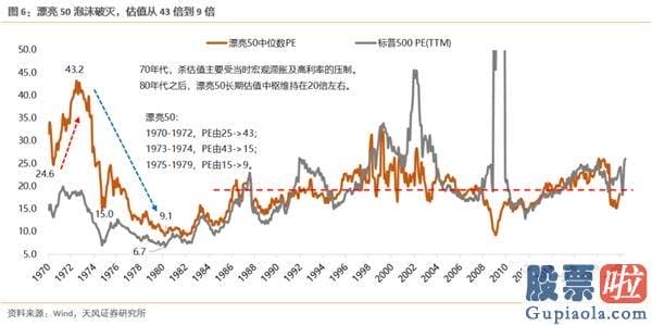 美股如何投资 1973.091977.04估值消化跑输阶段