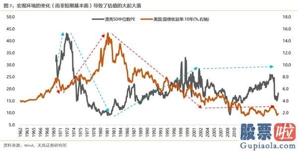 美股如何投资 1973.091977.04估值消化跑输阶段
