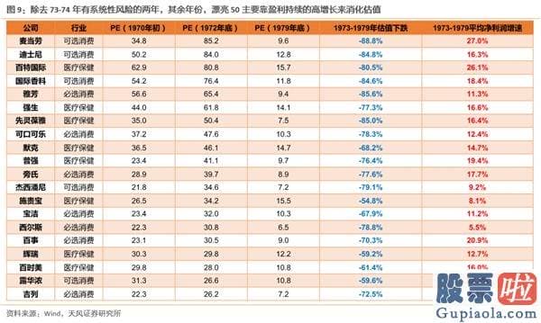 美股如何投资 1973.091977.04估值消化跑输阶段