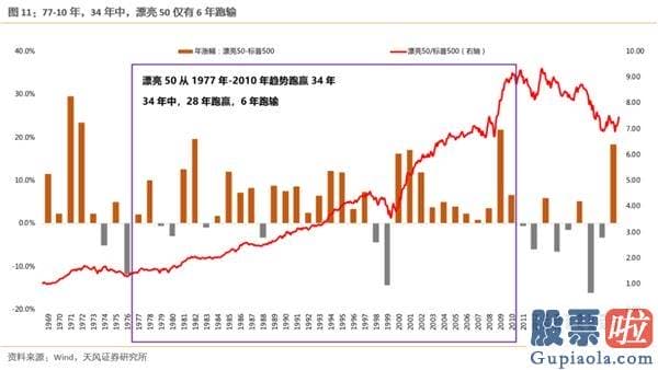 美股如何投资 1973.091977.04估值消化跑输阶段