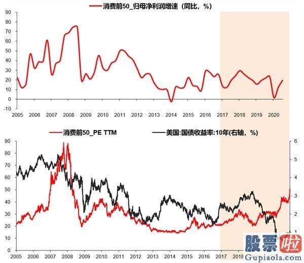 美股如何投资 1973.091977.04估值消化跑输阶段