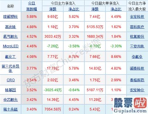 股票行情分析预测师吴劲松-p北向资金pp概念版块下滑榜前十pp概念版块上涨幅度榜前十pp主力净流出前十pp股票监控pp主力净流入前十p