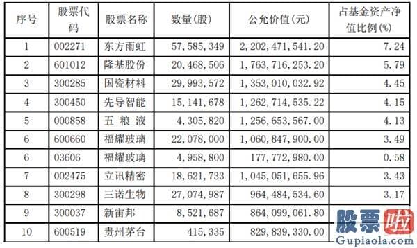 股市行情分析预测宝典 鲁兆 明星基金经理们调仓了吗