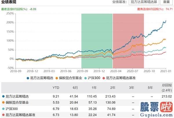 股市行情分析预测宝典 鲁兆 明星基金经理们调仓了吗