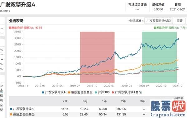 股市行情分析预测宝典 鲁兆 明星基金经理们调仓了吗