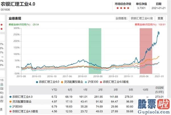 股市行情分析预测宝典 鲁兆 明星基金经理们调仓了吗